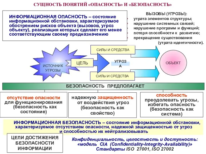 БЕЗОПАСНОСТЬ ПРЕДПОЛАГАЕТ СИЛЫ И СРЕДСТВА СИЛЫ И СРЕДСТВА отсутствие опасности