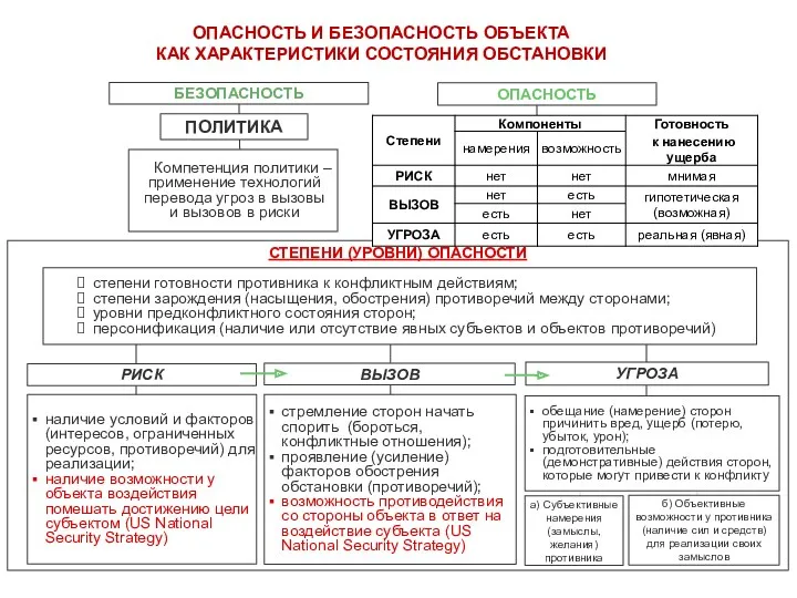 СТЕПЕНИ (УРОВНИ) ОПАСНОСТИ РИСК ВЫЗОВ УГРОЗА стремление сторон начать спорить