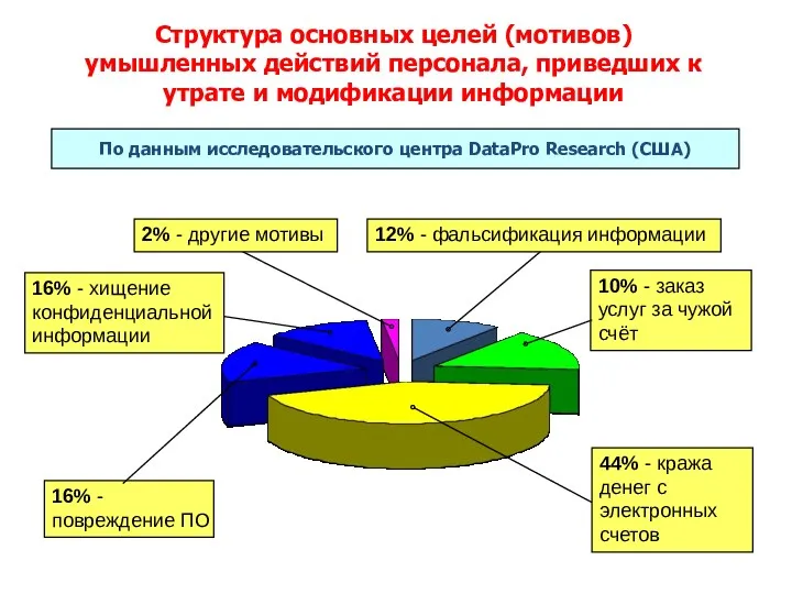 Структура основных целей (мотивов) умышленных действий персонала, приведших к утрате