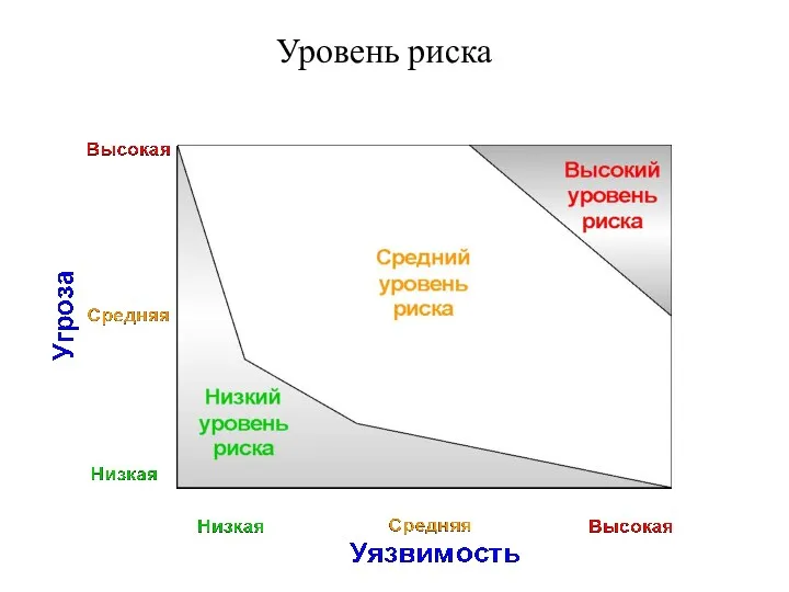 Уровень риска