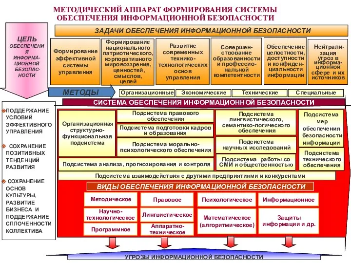 МЕТОДИЧЕСКИЙ АППАРАТ ФОРМИРОВАНИЯ СИСТЕМЫ ОБЕСПЕЧЕНИЯ ИНФОРМАЦИОННОЙ БЕЗОПАСНОСТИ Обеспечение целостности,доступности и