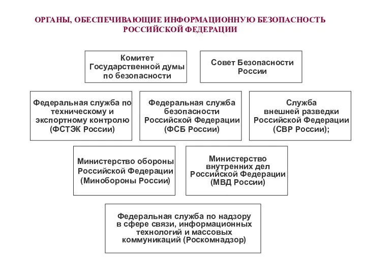 ОРГАНЫ, ОБЕСПЕЧИВАЮЩИЕ ИНФОРМАЦИОННУЮ БЕЗОПАСНОСТЬ РОССИЙСКОЙ ФЕДЕРАЦИИ Комитет Государственной думы по