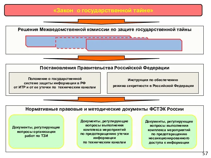 «Закон о государственной тайне» Нормативные правовые и методические документы ФСТЭК России