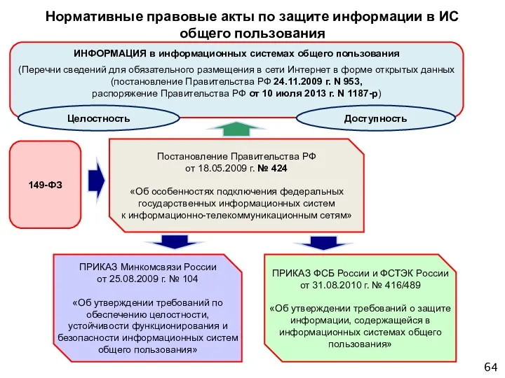 ИНФОРМАЦИЯ в информационных системах общего пользования (Перечни сведений для обязательного