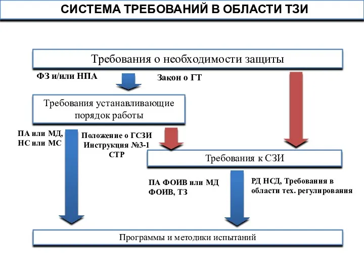 СИСТЕМА ТРЕБОВАНИЙ В ОБЛАСТИ ТЗИ Требования о необходимости защиты Требования