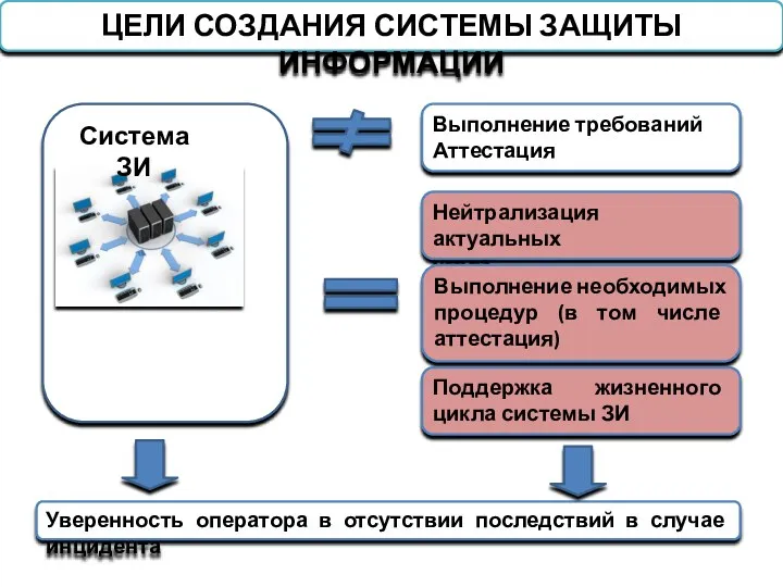 ЦЕЛИ СОЗДАНИЯ СИСТЕМЫ ЗАЩИТЫ ИНФОРМАЦИИ Система ЗИ Выполнение требований Аттестация