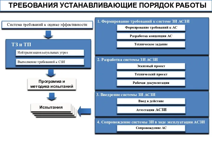 4. Сопровождение системы ЗИ в ходе эксплуатации АСЗИ 2. Разработка