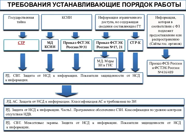 ТРЕБОВАНИЯ УСТАНАВЛИВАЮЩИЕ ПОРЯДОК РАБОТЫ СТР Приказ ФСТЭК России №17, 21