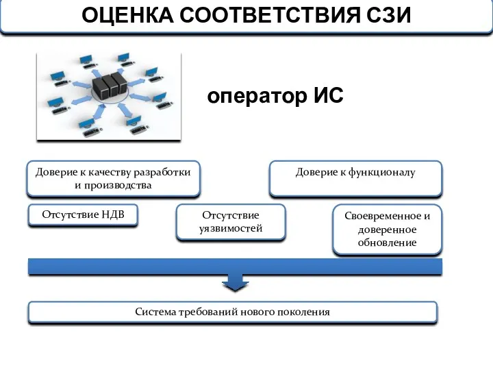 ОЦЕНКА СООТВЕТСТВИЯ СЗИ оператор ИС Доверие к качеству разработки и