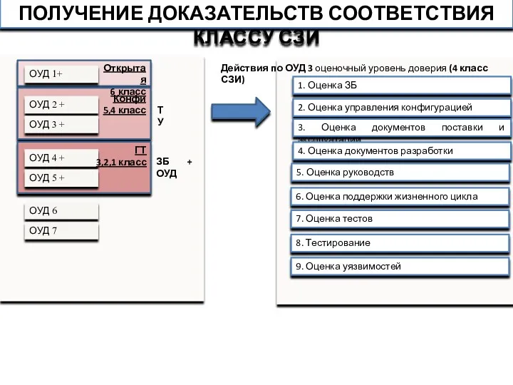 1. Оценка ЗБ 2. Оценка управления конфигурацией 3. Оценка документов