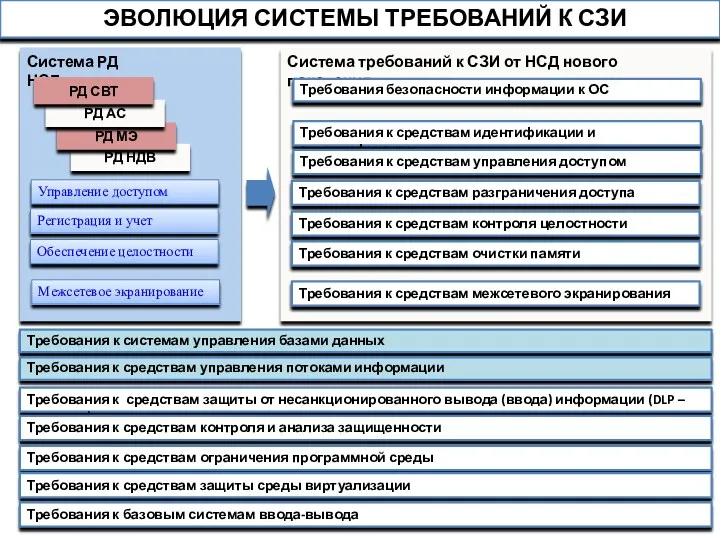 ЭВОЛЮЦИЯ СИСТЕМЫ ТРЕБОВАНИЙ К СЗИ Управление доступом Требования к средствам