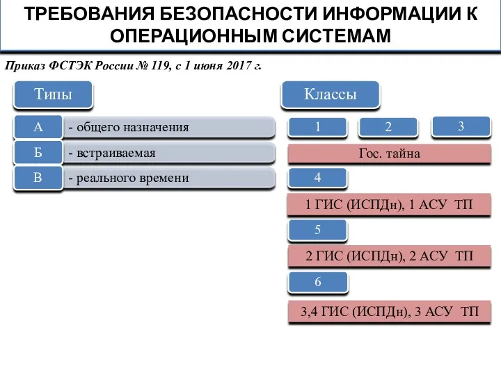 ТРЕБОВАНИЯ БЕЗОПАСНОСТИ ИНФОРМАЦИИ К ОПЕРАЦИОННЫМ СИСТЕМАМ Приказ ФСТЭК России №