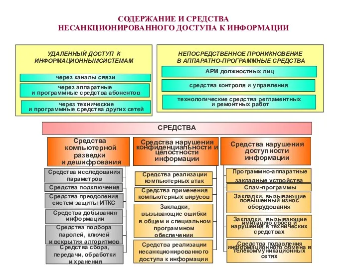 СОДЕРЖАНИЕ И СРЕДСТВА НЕСАНКЦИОНИРОВАННОГО ДОСТУПА К ИНФОРМАЦИИ НЕПОСРЕДСТВЕННОЕ ПРОНИКНОВЕНИЕ В