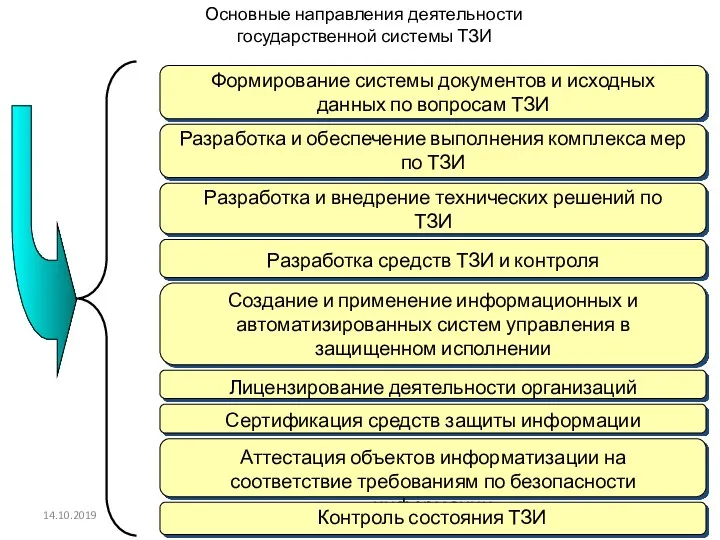 14.10.2019 Разработка и обеспечение выполнения комплекса мер по ТЗИ Разработка