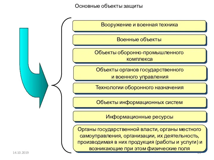 14.10.2019 Вооружение и военная техника Военные объекты Объекты оборонно-промышленного комплекса