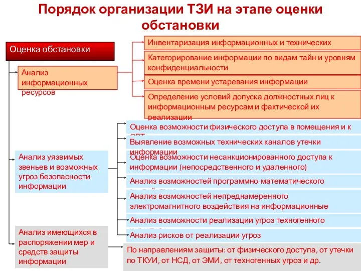 14.10.2019 Порядок организации ТЗИ на этапе оценки обстановки Оценка обстановки