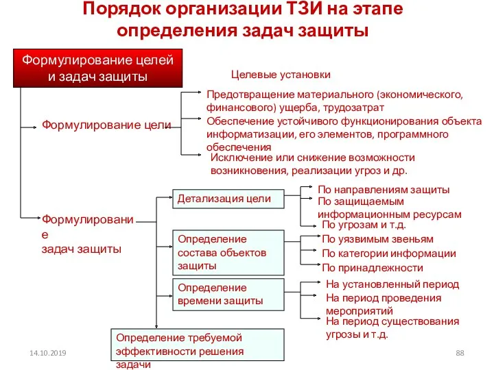 14.10.2019 Порядок организации ТЗИ на этапе определения задач защиты Формулирование