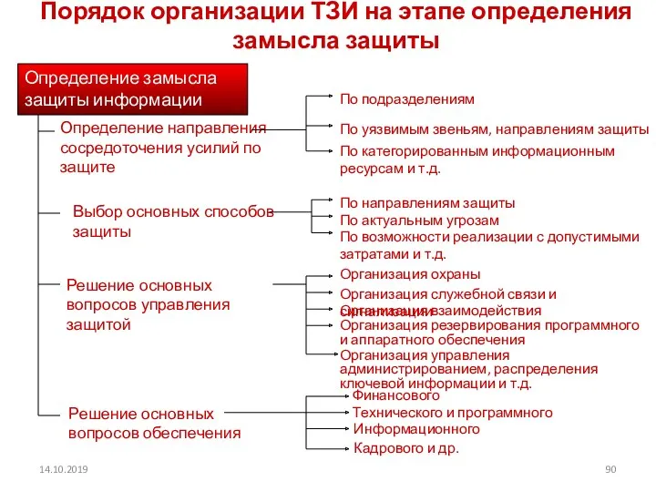 14.10.2019 Порядок организации ТЗИ на этапе определения замысла защиты Определение