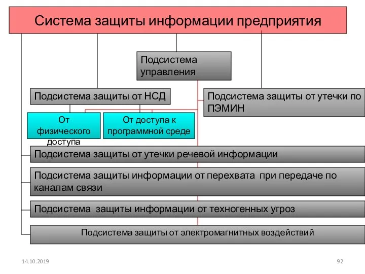 14.10.2019 Система защиты информации предприятия Подсистема защиты от НСД Подсистема