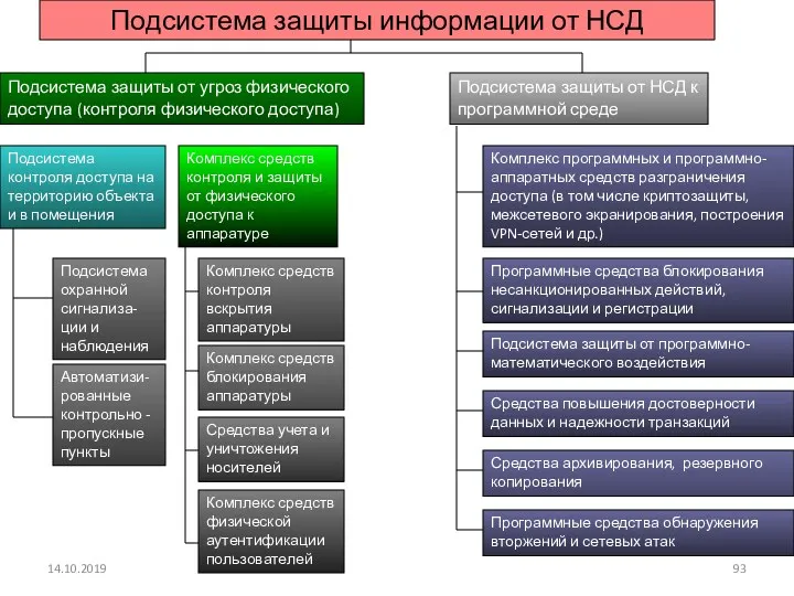 14.10.2019 Подсистема защиты информации от НСД Подсистема защиты от угроз