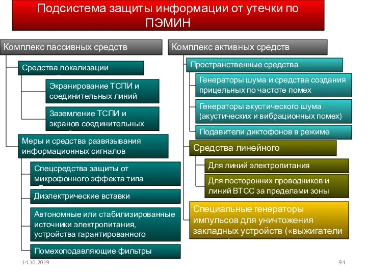 14.10.2019 Подсистема защиты информации от утечки по ПЭМИН Комплекс пассивных