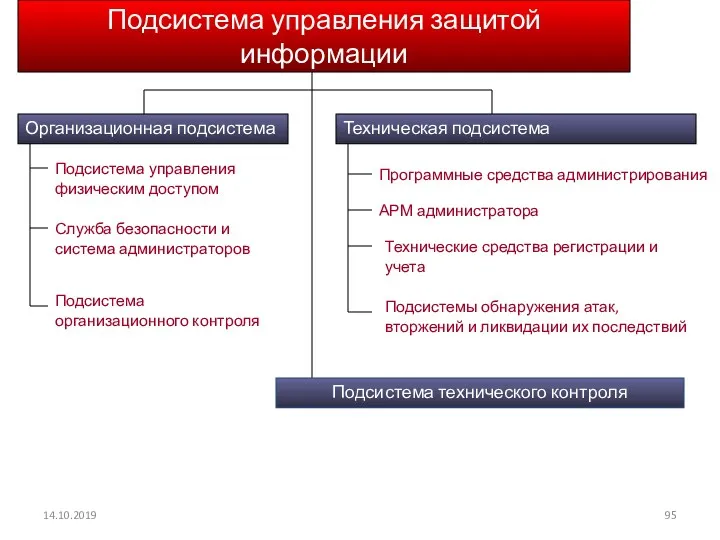 14.10.2019 Подсистема управления защитой информации Организационная подсистема Техническая подсистема Подсистема