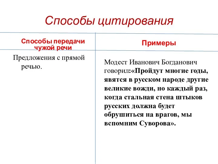 Способы цитирования Способы передачи чужой речи Предложения с прямой речью.