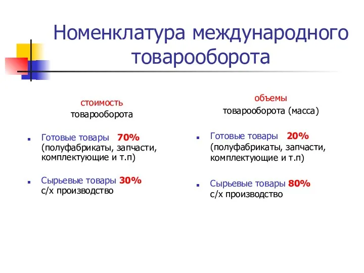 Номенклатура международного товарооборота стоимость товарооборота Готовые товары 70% (полуфабрикаты, запчасти,