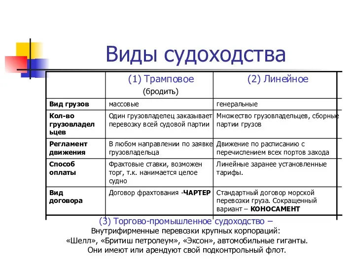 Виды судоходства (3) Торгово-промышленное судоходство – Внутрифирменные перевозки крупных корпораций: