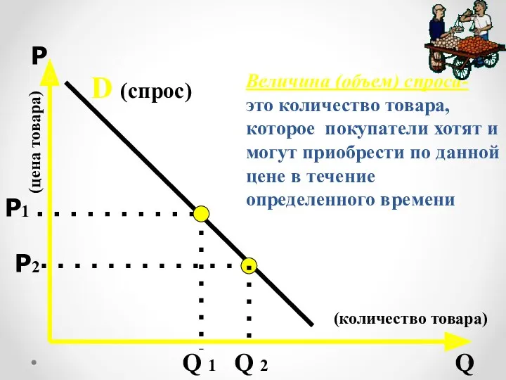 Р Q D (спрос) Р1 Q 1 (цена товара) (количество