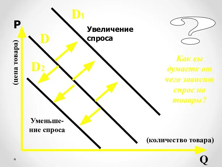 Р Q D (цена товара) (количество товара) D1 D2 Увеличение