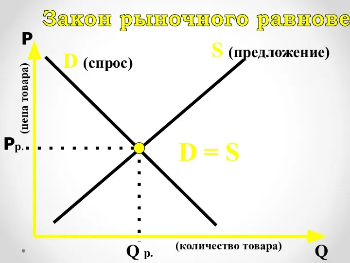 Р Q D (спрос) S (предложение) D = S Закон