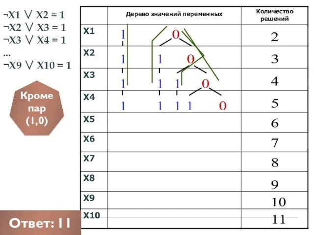 ¬X1 ∨ X2 = 1 ¬X2 ∨ X3 = 1