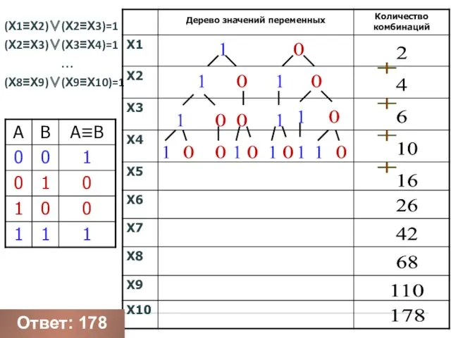 (Х1≡Х2)∨(Х2≡Х3)=1 (Х2≡Х3)∨(Х3≡Х4)=1 … (Х8≡Х9)∨(Х9≡Х10)=1 1 0 2 1 0 1