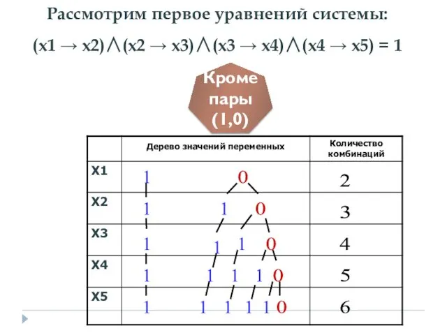 Рассмотрим первое уравнений системы: (x1 → x2)∧(x2 → x3)∧(x3 →