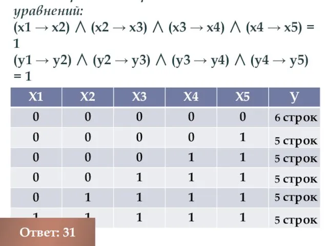 Сколько различных решений имеет система уравнений: (x1 → x2) ∧