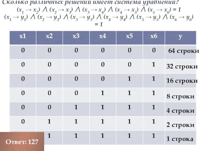 Сколько различных решений имеет система уравнений? (x1 → x2) ∧