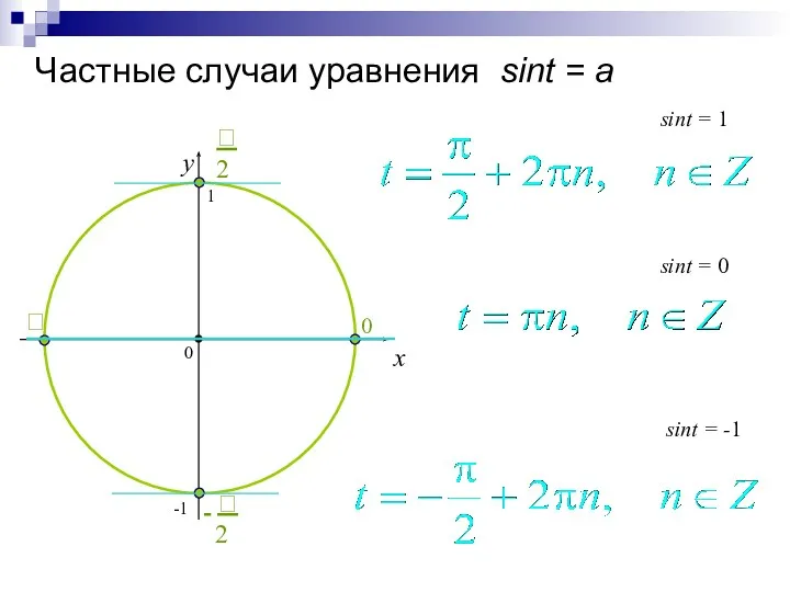 Частные случаи уравнения sint = a x y sint =