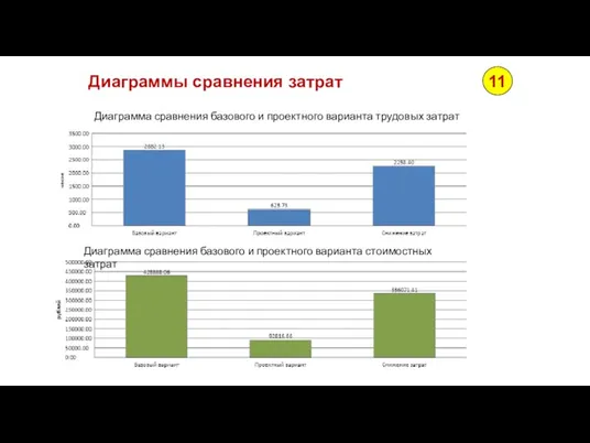 Диаграммы сравнения затрат Диаграмма сравнения базового и проектного варианта трудовых