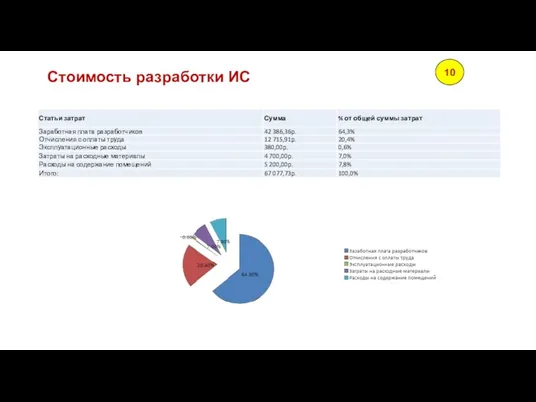 Стоимость разработки ИС 10