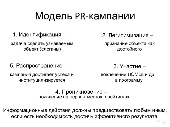 Модель PR-кампании задача сделать узнаваемым объект (слоганы) признание объекта как