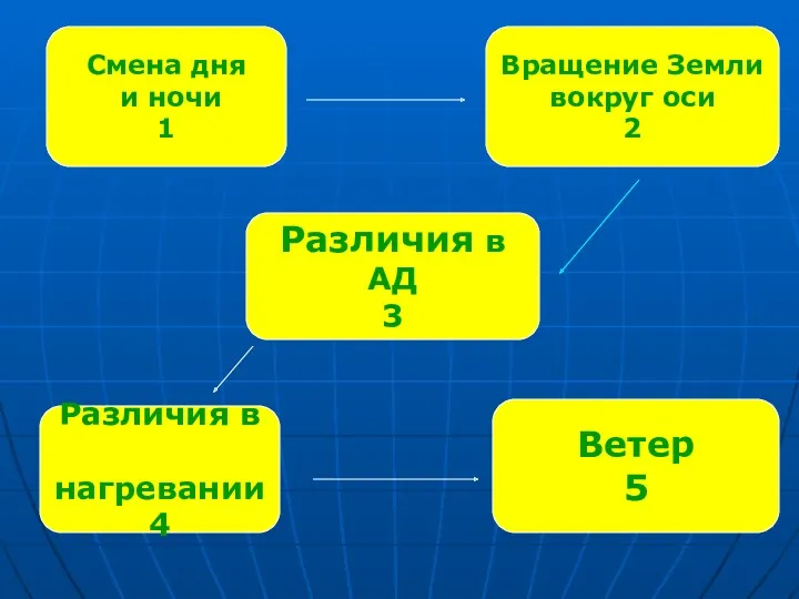 Смена дня и ночи 1 Различия в АД 3 Вращение