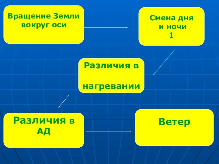 Смена дня и ночи 1 Различия в АД Вращение Земли вокруг оси Различия в нагревании Ветер