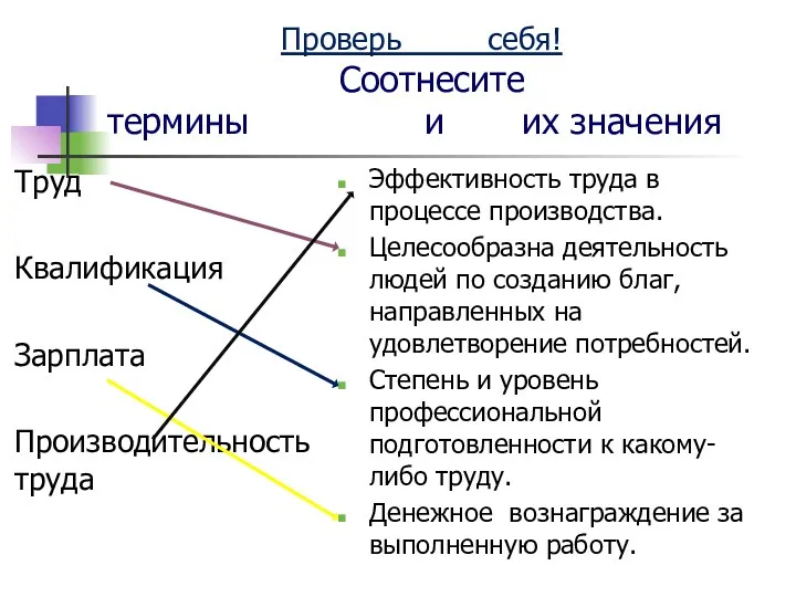 Проверь себя! Соотнесите термины и их значения Труд Квалификация Зарплата