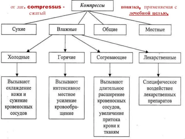 повязка, применяемая с лечебной целью. от лат. compressus - сжатый