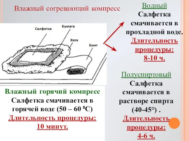 Влажный согревающий компресс Водный Салфетка смачивается в прохладной воде. Длительность