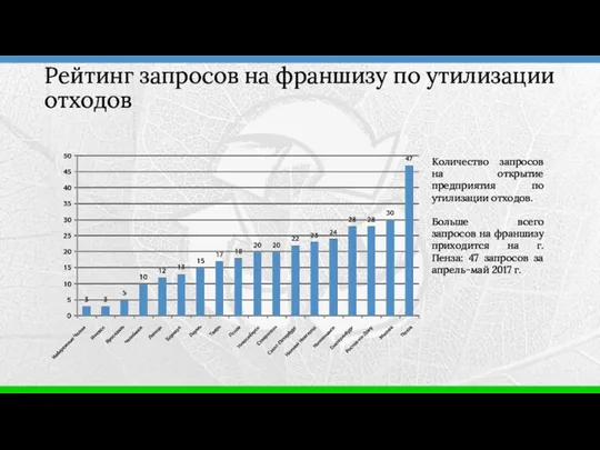 Количество запросов на открытие предприятия по утилизации отходов. Больше всего