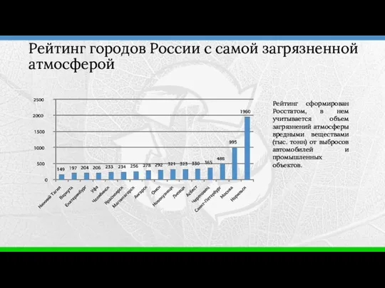 Рейтинг сформирован Росстатом, в нем учитывается объем загрязнений атмосферы вредными