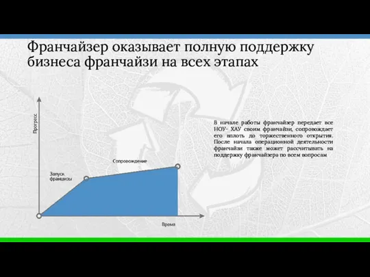 В начале работы франчайзер передает все НОУ- ХАУ своим франчайзи,