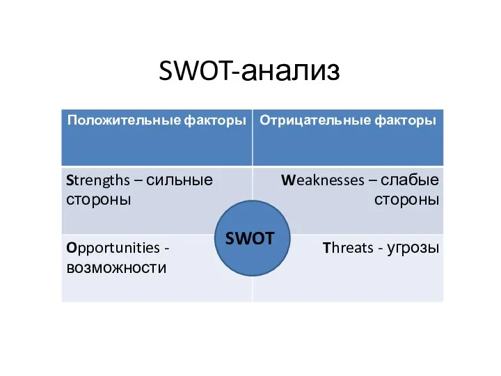 SWOT-анализ SWOT